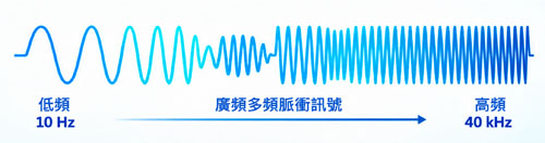10 Hz 至 40 kHz 寬頻脈衝訊號示意圖